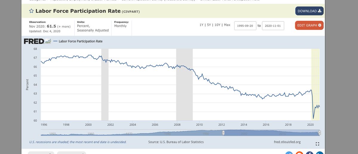 If we look at the labor force participation rate, we see it has cratered like never before. Many workers have simply left the workforce (the narrow way we define it that is), resulting in an artificially low U-rate. 3/