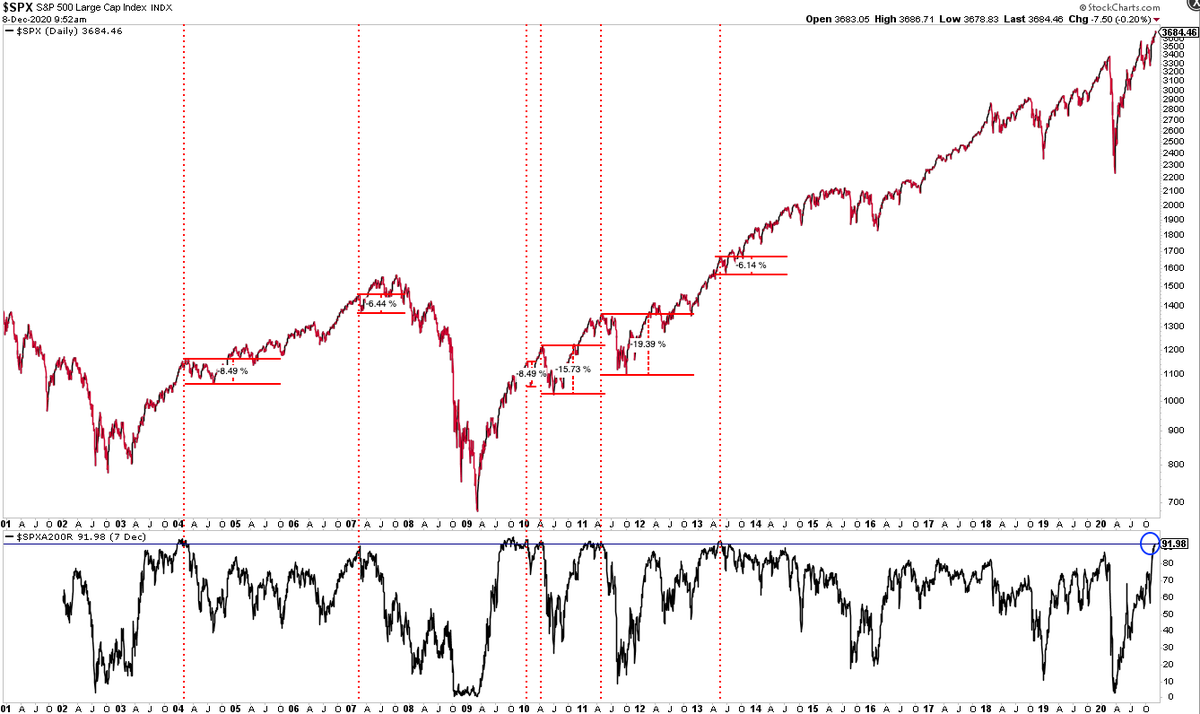Stuff that happens when more than 90% of  $SPX stocks are above their 200-d