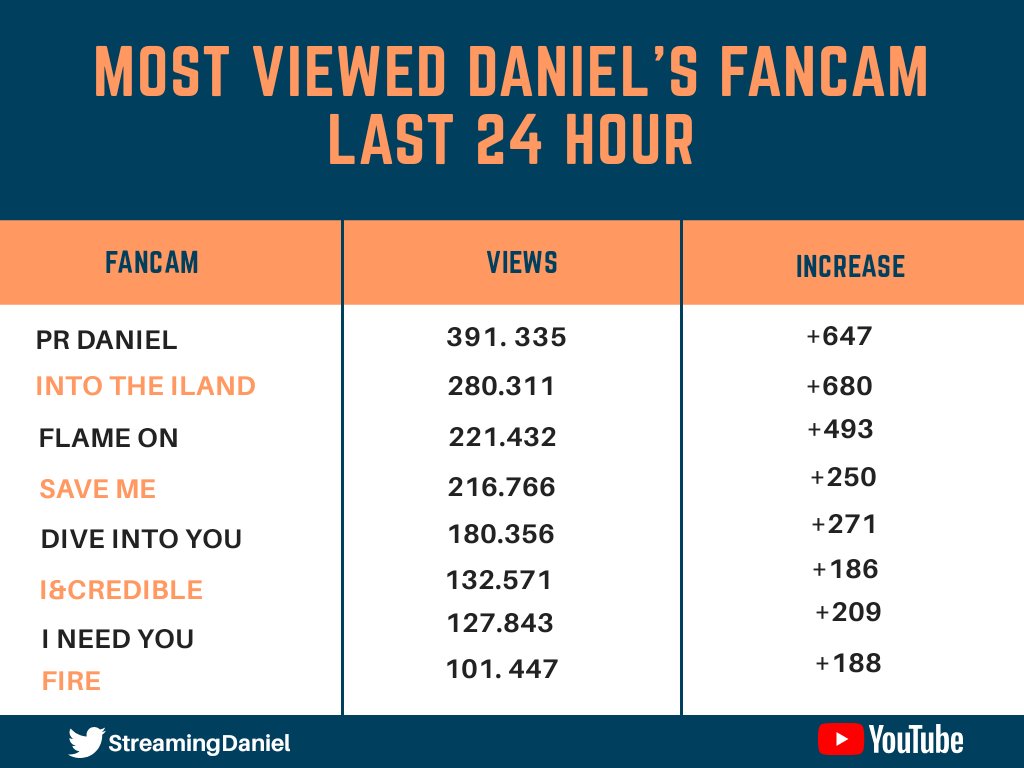 🌼UPDATE YOUTUBE VIEWS🌼
Time : 12AM KST
Most viewed Daniel's fancam in the past 24h (7-8 December 2020) 
Total : 1.652.061

Thank you for your hard work 😊.
Keep streaming Daniel's fancam, Dandelions 💪