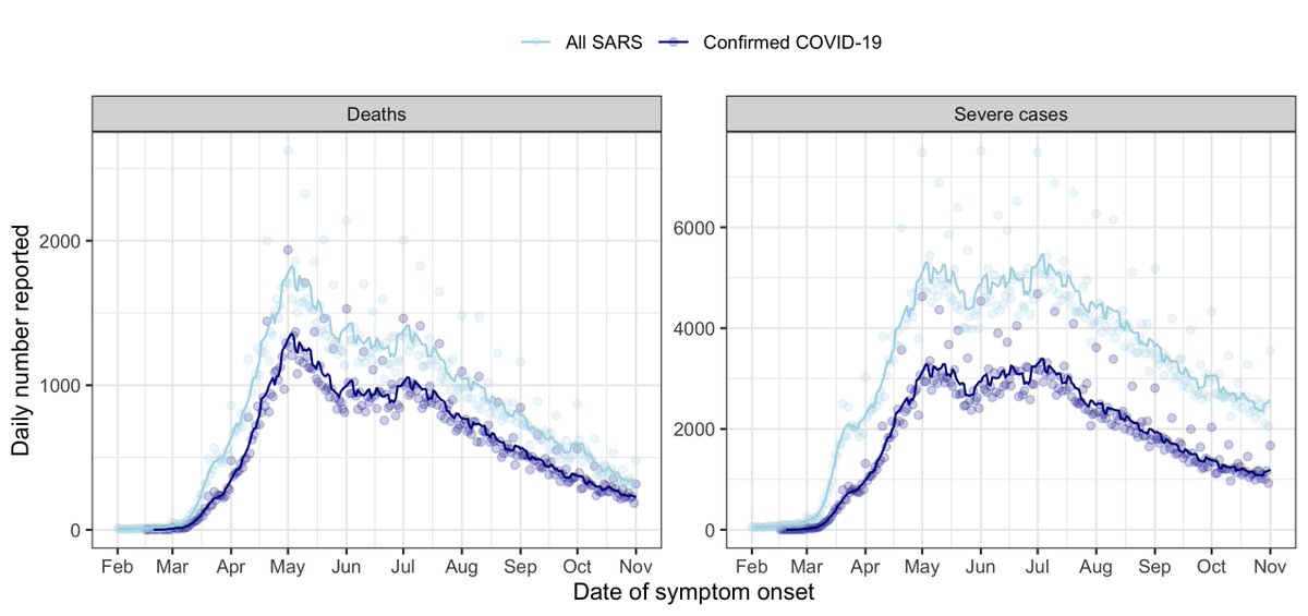SARS-CoV-2 attack rates are currently high in Latin America (e.g.  https://www.nature.com/articles/s41586-020-2918-0) with Brazil reporting >6.5 million cases and >175 million deaths ( https://covid.saude.gov.br/&nbsp;). The Brazilian epidemic continues to unfold (data until late Oct):