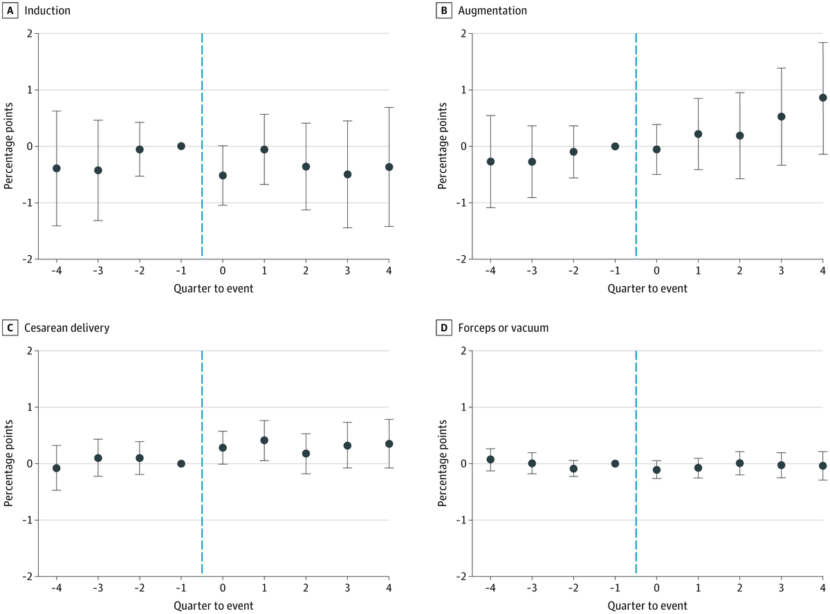 C-section rates increase (at least initially) following unexpected newborn death, with larger impacts in matched samples and other models. No impact on induction, augmentation, or forceps/vacuum delivery. (4/N)