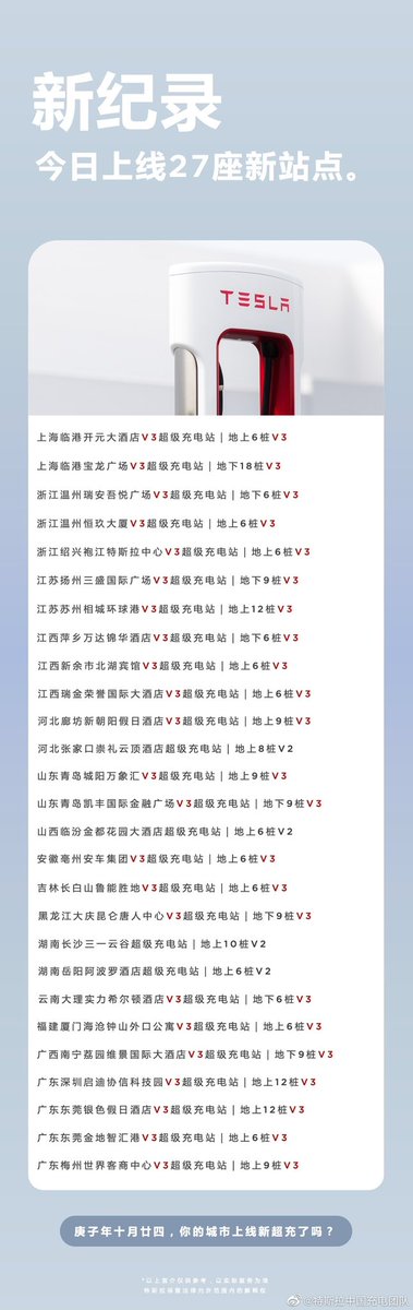 JayinShanghai's tweet image. China Speed = Tesla Speed!
Today @teslacn simultaneously brought 27 Supercharger Stations in China Live Today! At this rate they will surpass 650 Supercharger Station in Mainland China Very Soon.

#Tesla #TeslaChina #Supercharger #China #特斯拉 #中国 $TSLA