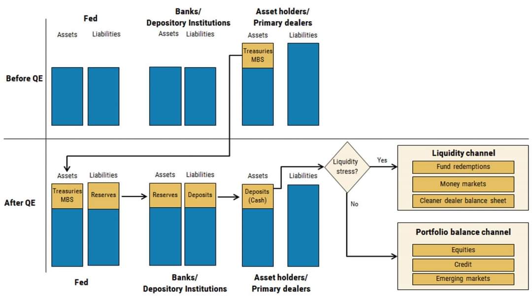 DreamA49704906's tweet image. #QE is not about print money.
- Monetary Base is not Broad Money Supply. 
- M2 was born for Asset Price Inflation.
- FED is just Dollar Distribution Machine.
ภาพเดียวเข้าใจกลไกการทำงานของคิวอีทั้งหมด ต่อให้วันนี้ไม่เข้าใจเเต่วันหน้ามันจะมีประโยชน์เเน่นอน #pegpunyawee #โค้ชพี่เป๊ก