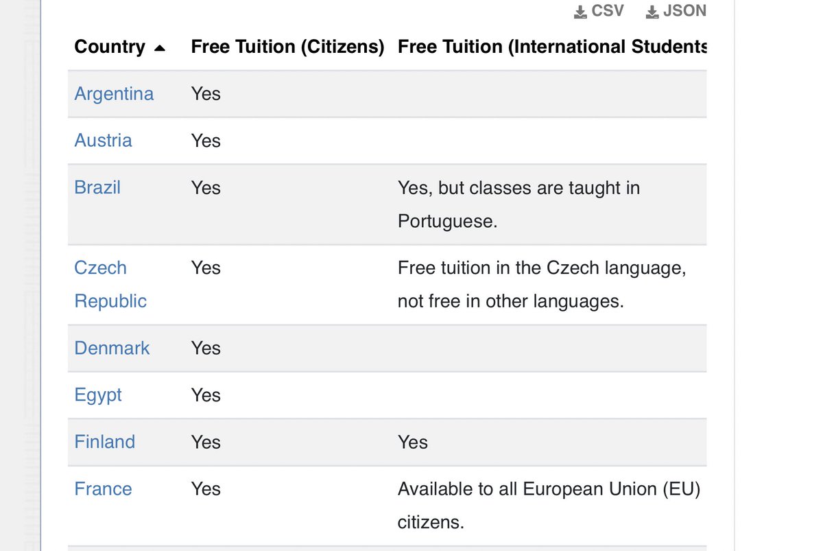 Countries that provide free Education (Source:  https://www.edvisors.com/plan-for-college/money-saving-tips/colleges-with-free-tuition/countries-with-free-tuition/)