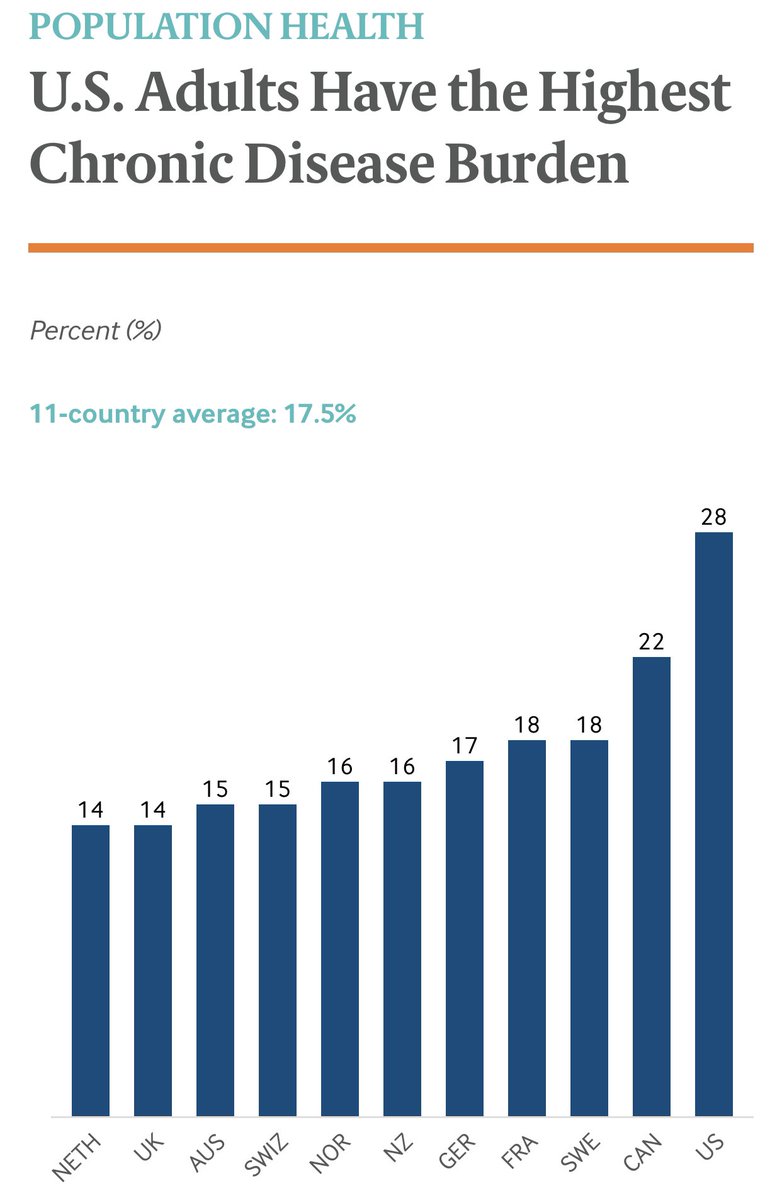 Quality of Healthcare (Source:  https://www.commonwealthfund.org/publications/issue-briefs/2020/jan/us-health-care-global-perspective-2019)