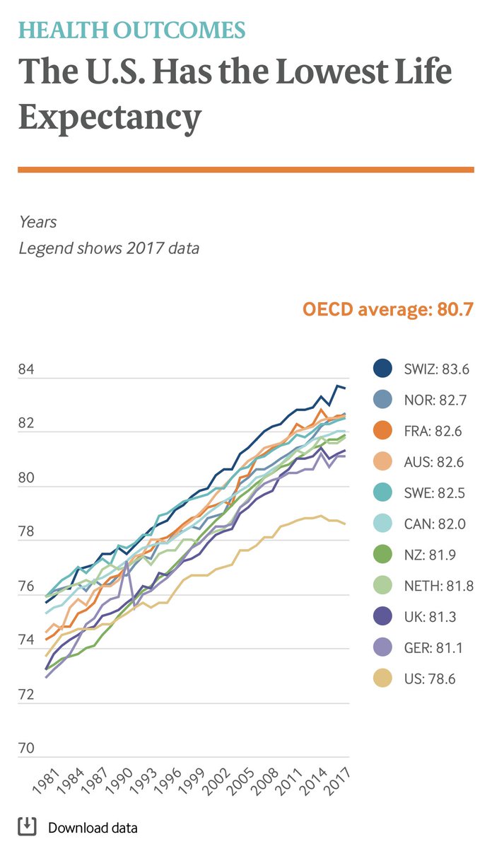 Quality of Healthcare (Source:  https://www.commonwealthfund.org/publications/issue-briefs/2020/jan/us-health-care-global-perspective-2019)