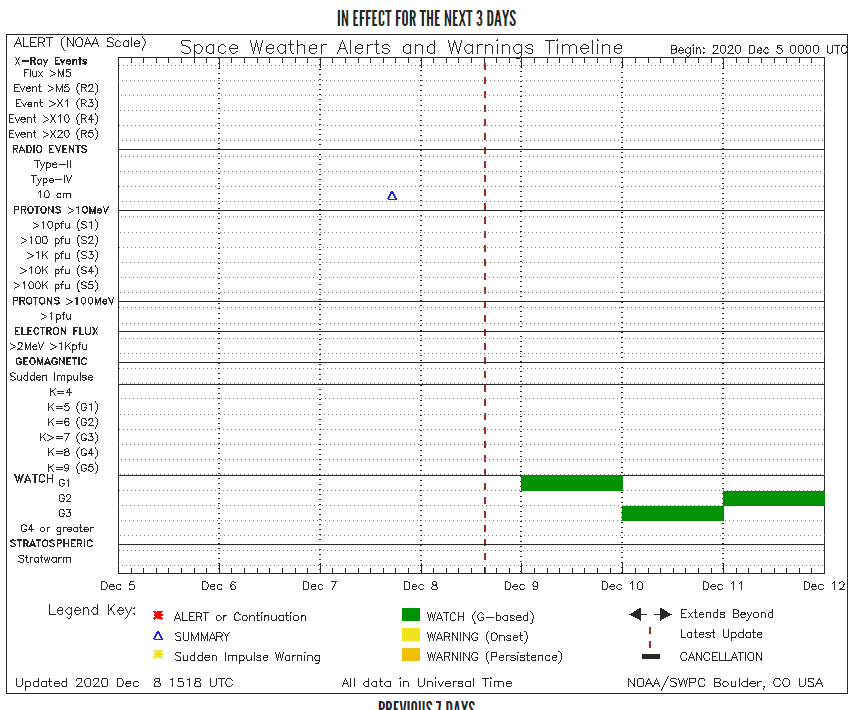 WOW! A G3 (Strong) Geomagnetic Storm Watch (Kp=7) was issued by NOAA/<a href="/NWSSWPC/">NOAA Space Weather Prediction Center</a> for the impending coronal mass ejection.

If this forecast holds, we could be looking at the most powerful solar storm in 2020!