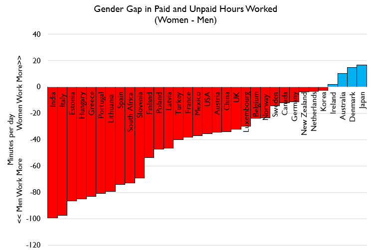 Here's the gender gap in paid and unpaid hours worked in the OECD data by country. What you'll notice is men have more minutes of labor in most countries. The exceptions are interesting too!