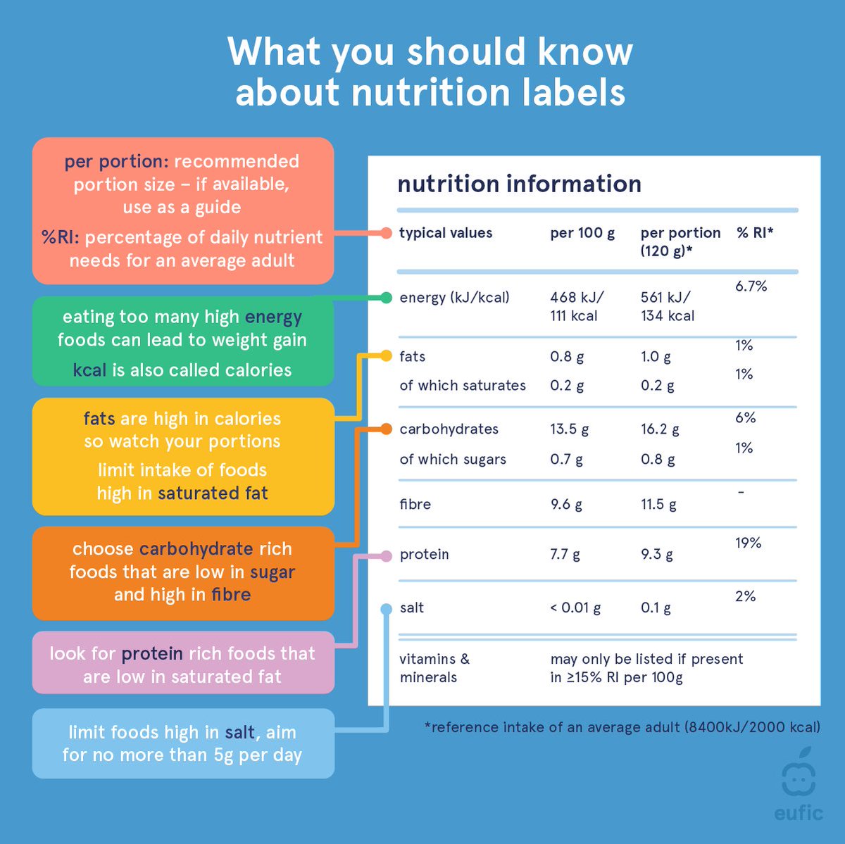 EUFIC's tweet photo. Food labels help us understand what’s in #packagedfoods and their nutritional value.

Learn how to compare foods and make healthier food choices by understanding #nutritioninformation. 🧐👇🏼 https://t.co/8Zha22rGIm