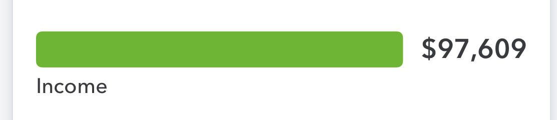 Social media also picked up.YouTube hit 50,000 subs.Twitter 30,000IG 30,000Podcast 20,000I continued to reinvest money into my businesses.  The year hasn’t finished but 2020 income is $97,609 All this coming from my $2,000 investment in 2017. 