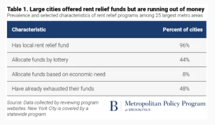 Most large cities put together rent relief funds during COVID-19 pandemic, but many have exhausted those funds. How cities choose to structure their programs has important implications for their effectiveness in helping vulnerable renters. Three key components to think about: