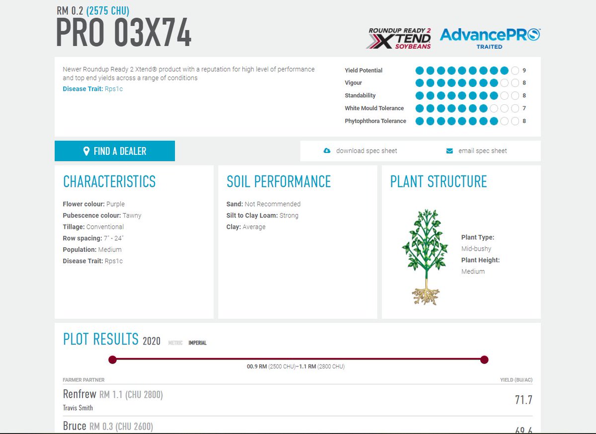 PRO 03X74 is an excellent short season Xtend product with very competitive performance in its maturity in Ontario and Quebec provincial trials. Steady yields. Phytophthora resistance. Adaptability. 
sevita.com/plot-results
#soybeans #plant21