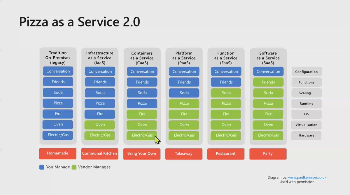 nmeisenzahl's tweet image. @shanselman on Pizza as a Service at @azdevcom 😃#azdevcom