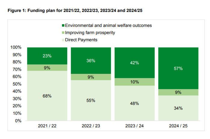 7c/ I think  @Minette_Batters and  @ProagriLtd should be pushing that if ELM + other schemes fail to take up the slack here, this should be returned to the BPS pot in order provide stability and stick to the manifesto pledge.(Source: p.26, The Path to Sustainable Farming.)
