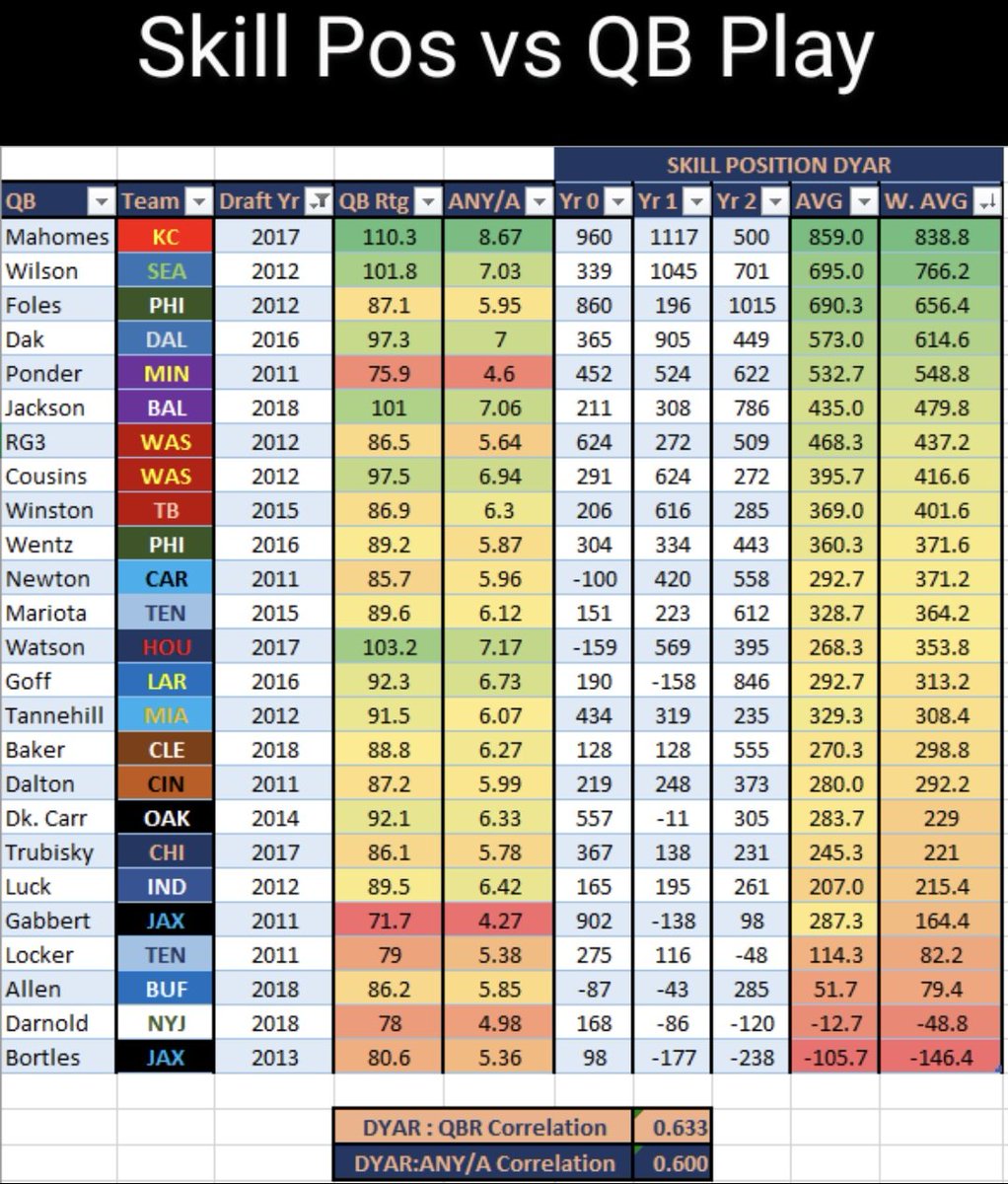 Yesterday, I looked at PFF OL Grades vs ANY/A & QB Rating for QBs entering the league since 2011, showing weak negative corrltn. Included that table, w/ a slight adjustment.Today, I am taking a look at skill position production vs ANY/A & QB Rating for the same QBs.  #DaBears  