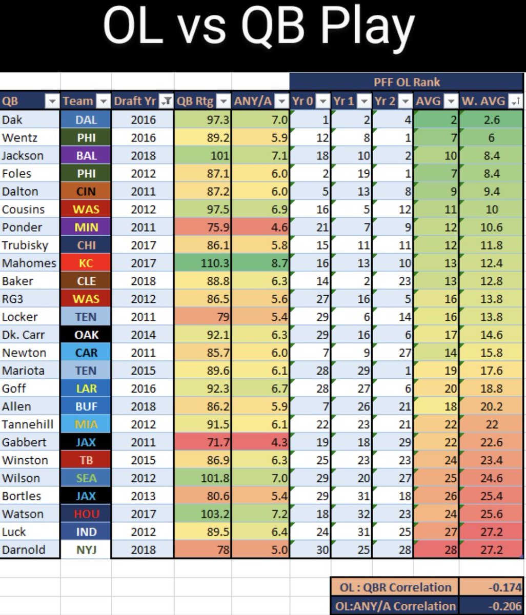 Yesterday, I looked at PFF OL Grades vs ANY/A & QB Rating for QBs entering the league since 2011, showing weak negative corrltn. Included that table, w/ a slight adjustment.Today, I am taking a look at skill position production vs ANY/A & QB Rating for the same QBs.  #DaBears  