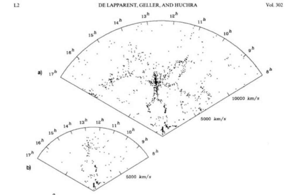 Instead of a smooth distribution, Geller and her collaborators saw galaxies clustered along delicate filaments that outlined vast and nearly empty voids. Geller said that it looked like a “kitchen sink full of soap suds.”Figure: de Lapparent, Geller, Huchra (APJ, 302:L1-L5)