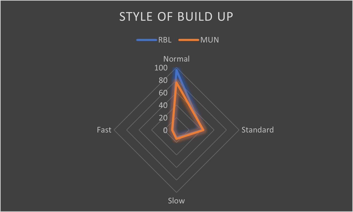 Style of Build Up:Both teams are similar. They do not favour slow build up, tend to build up at same speed (middle of the road) but are lethal on the counter.As RBL are at home and need the win, expect them to push forward for majority and United to rely on fast attacks.