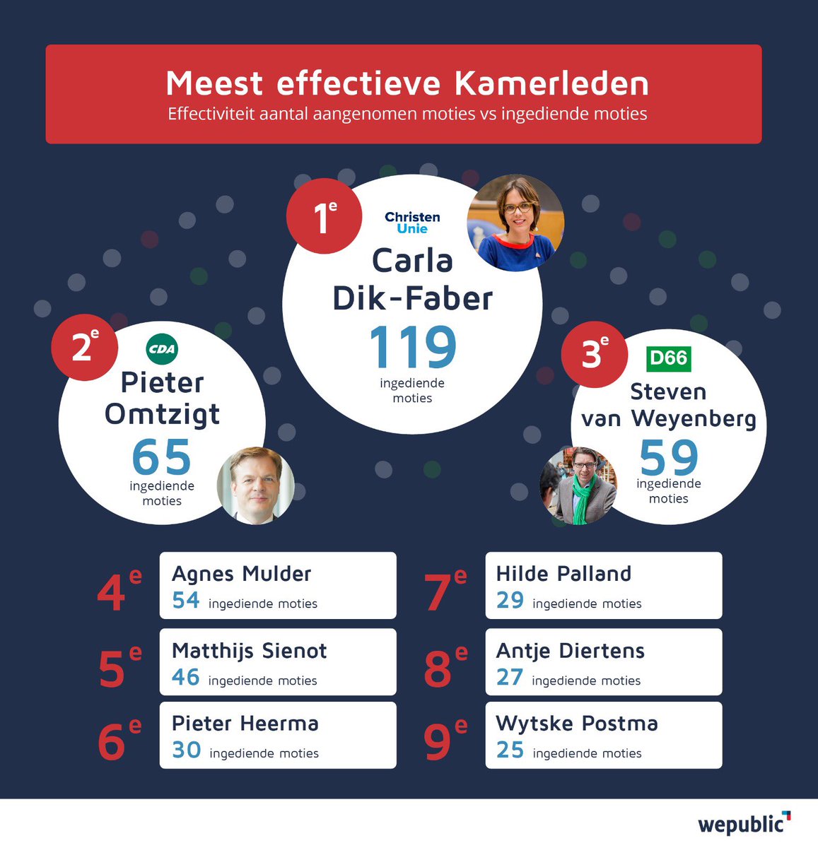 Gefeliciteerd <a href="/carladikfaber/">Carla Dik-Faber</a> <a href="/PieterOmtzigt/">Pieter Omtzigt</a> en <a href="/svanweyenberg/">Steven van Weyenberg</a> 
Zelf niet ontevreden met een eervolle vijfde plek 😀