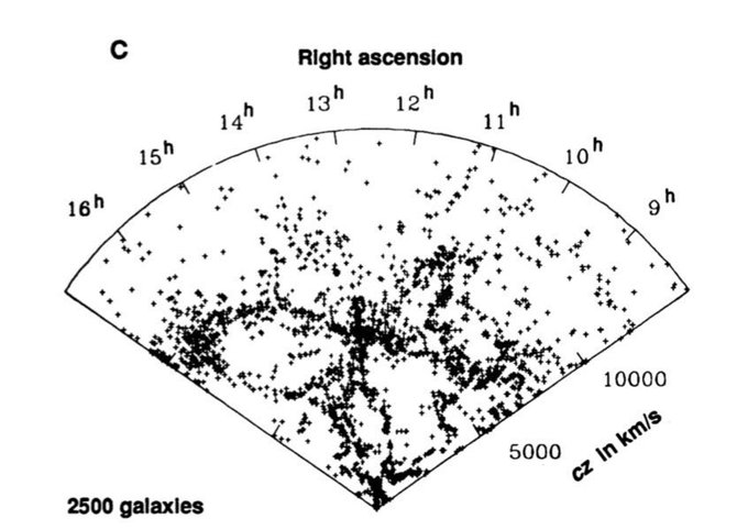 They uncovered additional structures, including a massive filament of galaxies running across the wedge that they dubbed the "Great Wall." It is hundreds of millions of light years long and wide.Figure: Geller, Huchra  https://science.sciencemag.org/content/246/4932/897