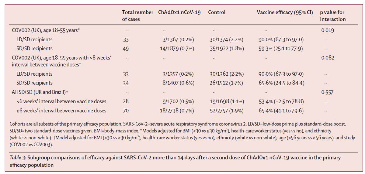 Recall that the low dose results were only from adults 18-55, only during a short time window, and only in the UK. Per reviewer request, they restricted the standard dose analysis to a similar group. We still see separation (middle rows), but with more uncertainty. 2/5