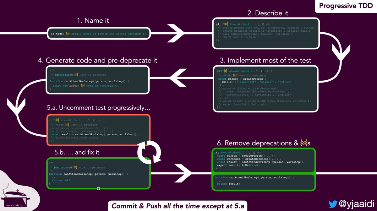 yjaaidi's tweet image. Great question Andrés!
- Try TDD on an isolated pure function/method.
- You can try #ProgressiveTDD and let me know if it works for you. The main idea is to first describe your tests in plain english, turn the text into code then fixing the test line by line