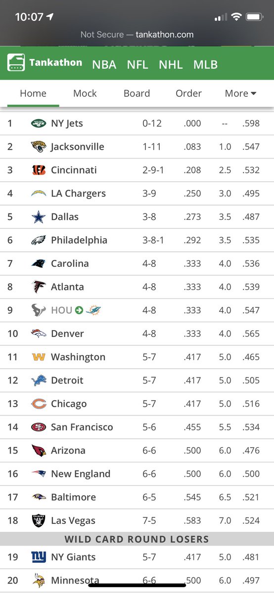 HauserStorm's tweet image. Huge if we can get a few more losses and move past a few of these teams that also want QBs #firenagy #firepace #drafttracker