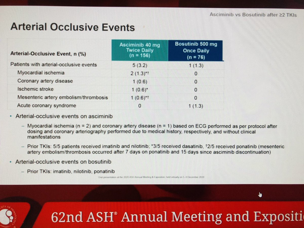 doctorpemm's tweet photo. #ASH20 #LBA4 Dr A. Hochhaus Ph3 #ASCEMBL #Asciminib vs #Bosutinib in patients with #CML after 2 or more TKIs. #STAMP = Specifically Target the #ABL1 #Myristoyl Pocket | #leusm #mpnsm #BCRABL https://t.co/0q1zljCQLq
