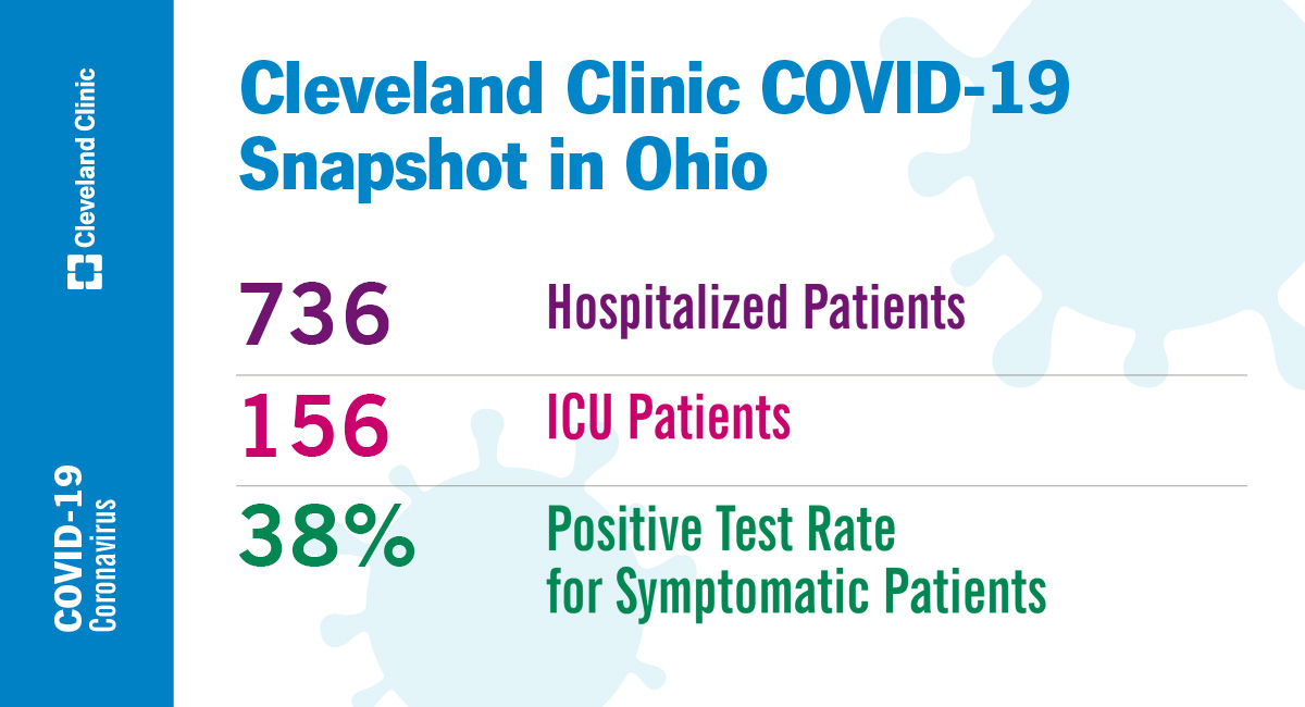 38% of patients with symptoms tested positive for COVID-19 at Cleveland Clinic's Ohio locations yesterday.
That's a new record.
Hospitalization also remain high. #MaskUp