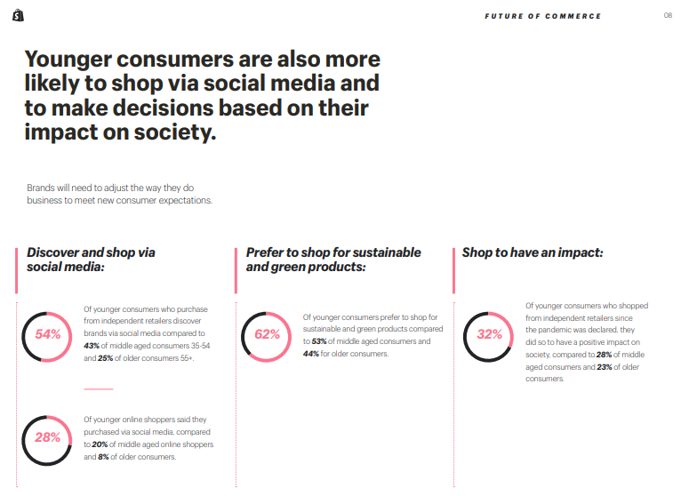 3/ "Young consumers are also more likely to shop via social media."Well duh. But here's the cool part:- 54% of young consumers who purchased from independent retailers discovered the brand via social media.- 43% of adults aged 35-54- 25% of adults 55+