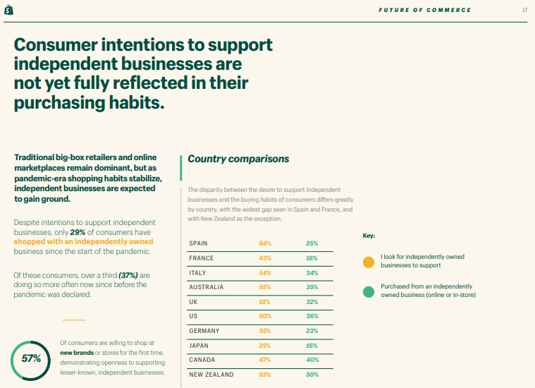 4/ "Consumer intentions lean toward supporting independent businesses.No surprise that consumers want to help SMBs, but this shift hasn't been reflected in the shopping trends yet. 50% of consumers surveyed say they support independent businesses, but only 29% shopped there.