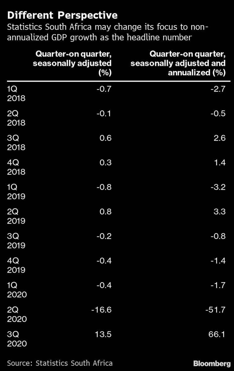 2. Bigger isn't always better....66.1% is an annualized figure. This assumes SA will grow at the same pace for 4 straight quarters. If you don't annualize, SA grew 13.5% from the previous quarter.If you think annualizing is daft - StatsSA also agree. This could change soon.