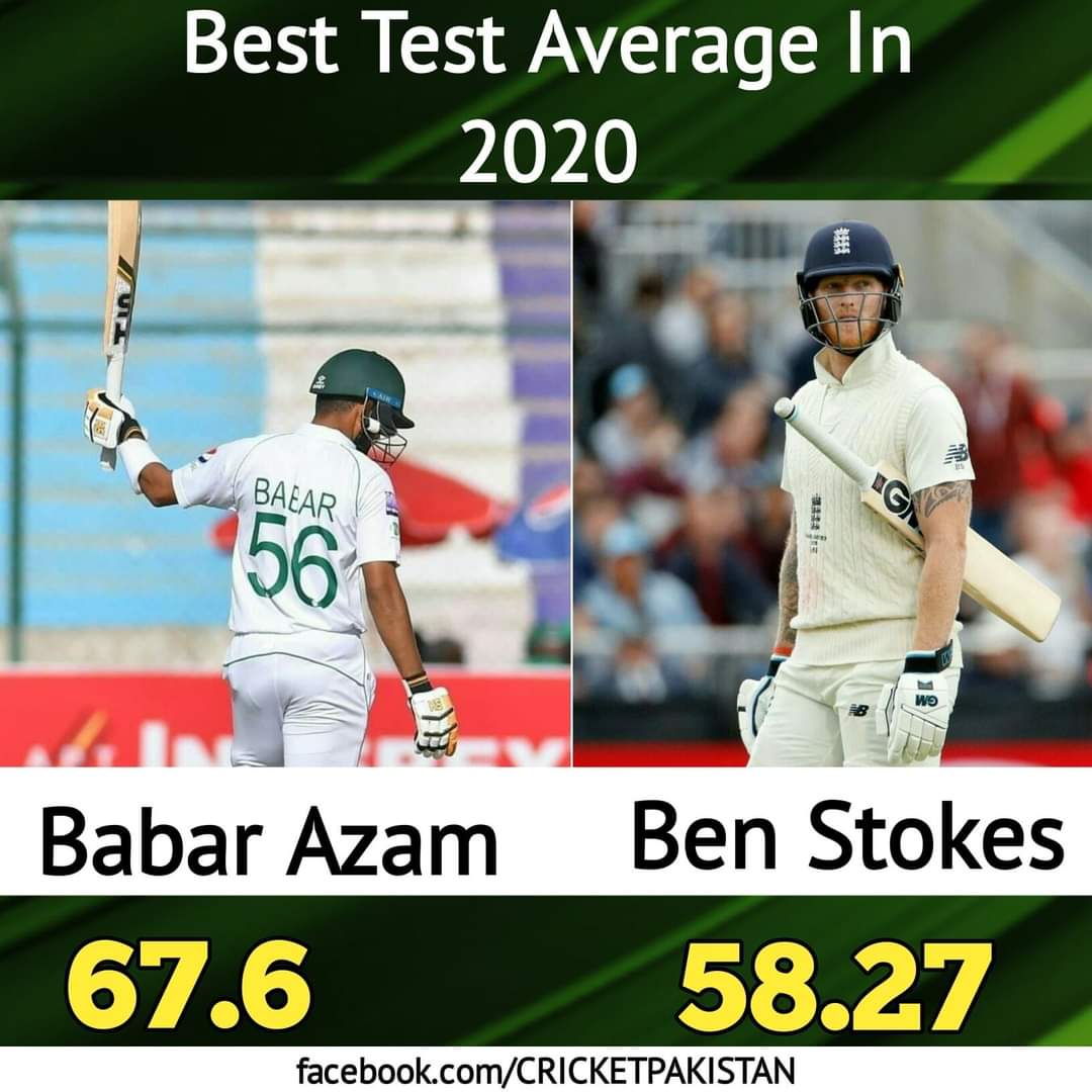 HussairamA's tweet photo. Best Test Average In 2020

1. Babar Azam - 67.6
2. B Stokes - 58.27
3. Zack Crawley - 52.72
4. Azahar Ali - 48.8
5. Dom Sibley - 47.30

#Atiii @TheRealPCB @babarazam258 https://t.co/KdD2BQYmv2