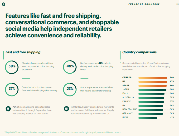 6/ Another big reason is fast and free shipping. As E-commerce companies like Shopify help drive delivery time down via focus on logistics, we should see more and more consumers order via SMBs (in my opinion).