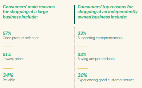 5/ Consumers still spend a lot of time at big box retailers, for a few obvious reasons including good product selection, lower prices and reliability.