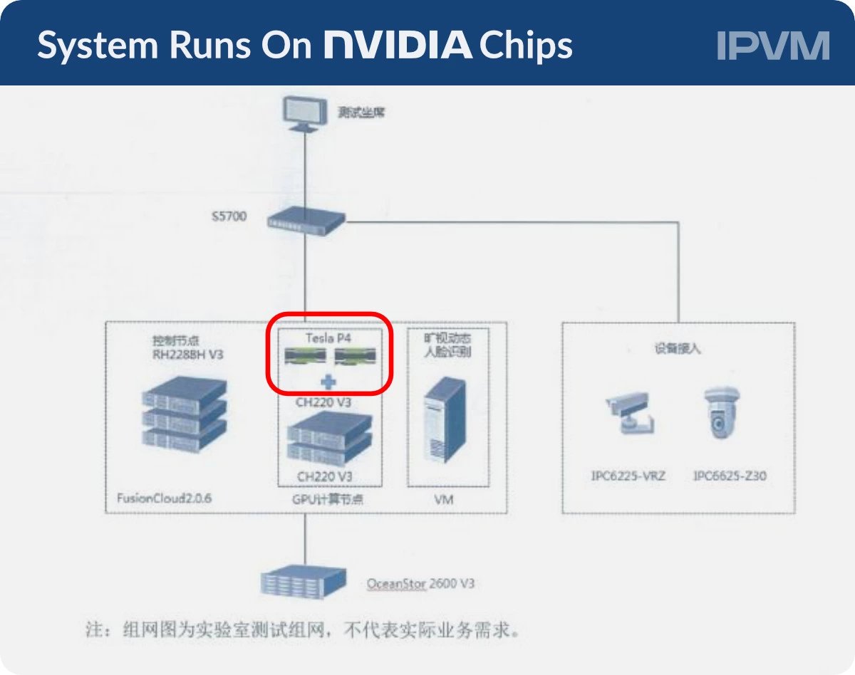 the Huawei/Megvii test including 'Uyghur alarms' was run on  @nvidia Tesla P4 GPUs & Huawei directly praised their performance.unclear if  @nvidia knew of this use case. the test happened abt 3 yrs ago when  @nvidia was touting Tesla GPUs for China smart cities, incl. Huawei.