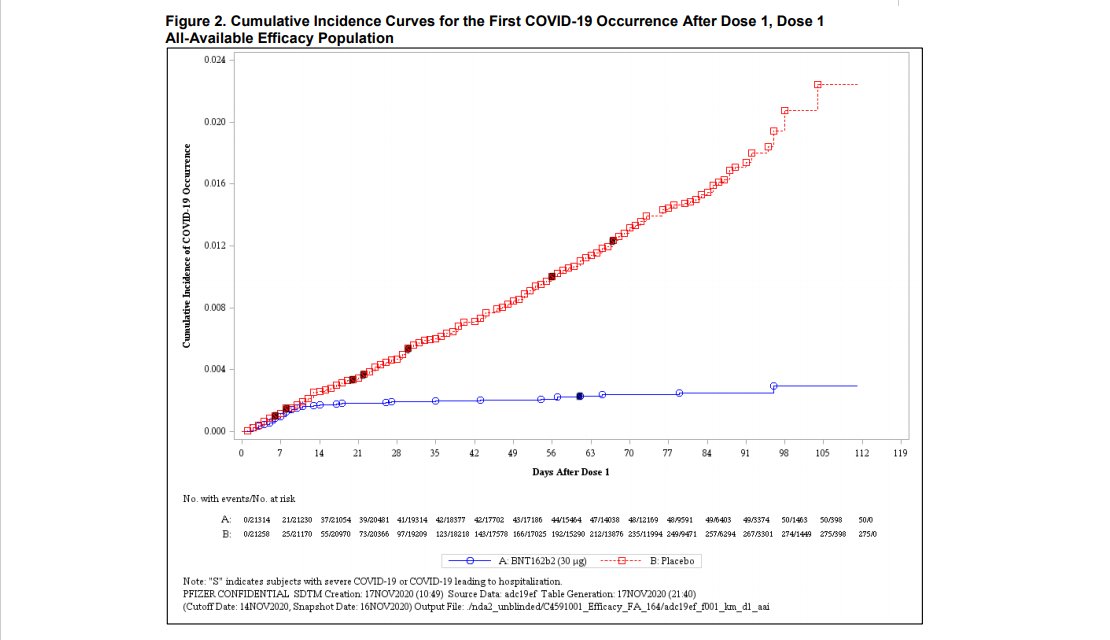Cumulative incidence curve of COVID-19 following first dose of PFE mRNA vaccine. A few notes:1) Days 1-12 nearly identical. Protection not immediate.2) Rollout will take time. Containment efforts remain critical.3) Not all vaccines are identical. Careful review is essential.