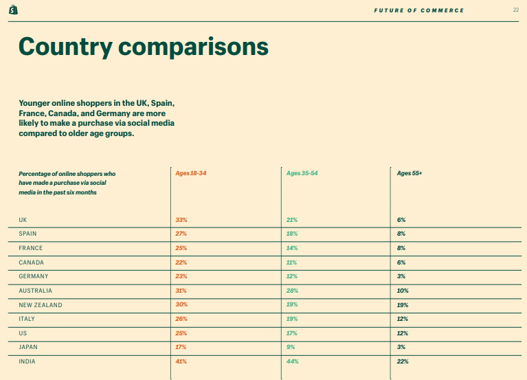 1/ "Young consumers will change the business landscape as ecommerce charges ahead."- 67% of young consumers shifted to online shopping compared to earlier this yr- 57% of adults aged 35-54- 41% of adults 55+No surprise that young consumers will be driving the change ahead.