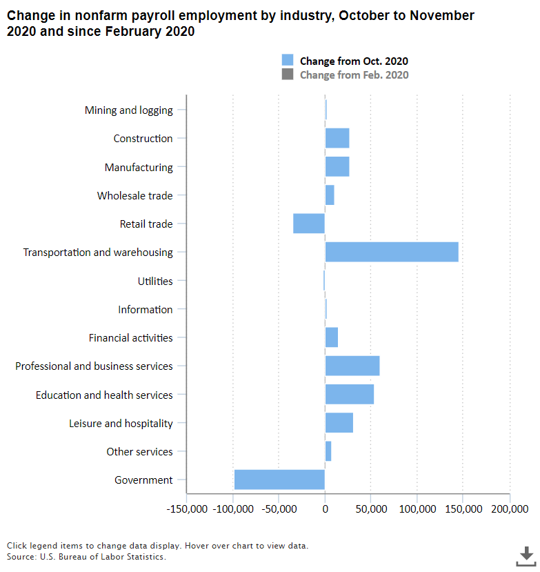 Payroll employment up by 245,000 in November; down 9.8 million since February 2020 go.usa.gov/x7hba #BLSdata