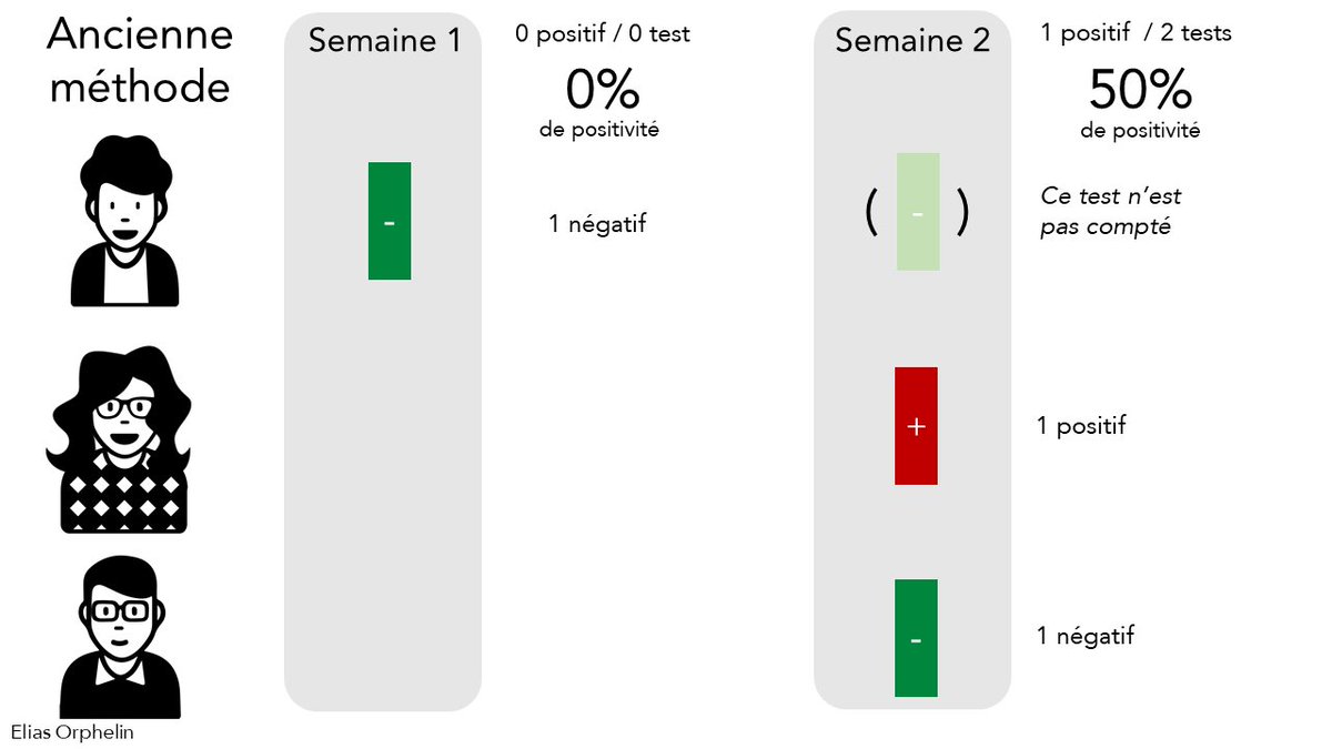 Thread by eorphelin, Ce soir, le taux de positivité des tests COVID19 va chuter. Pourquoi [...]