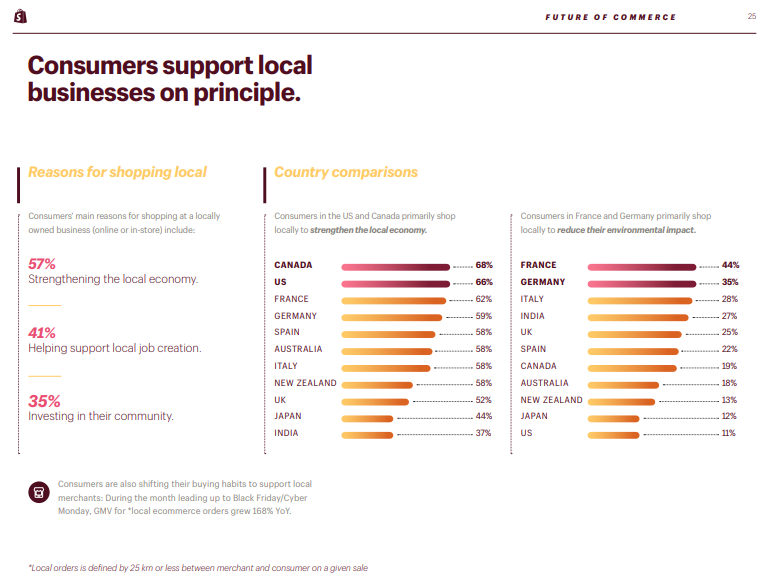 7/ "More consumers will vote with their wallets."No kidding here. Social media & E-commerce in 2020 has made it so easy for consumers to drive change. Key stat here: "During the month leading up to Black Friday/ Cyber Monday, GMV for *local ecommerce orders grew 168% YoY."