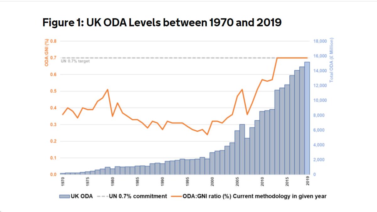 2. It took 8 years to ramp up ODA spend to hit 0.7% commitment in 2013. Planning cuts to take it back down to 0.5% in just one year will be brutal
