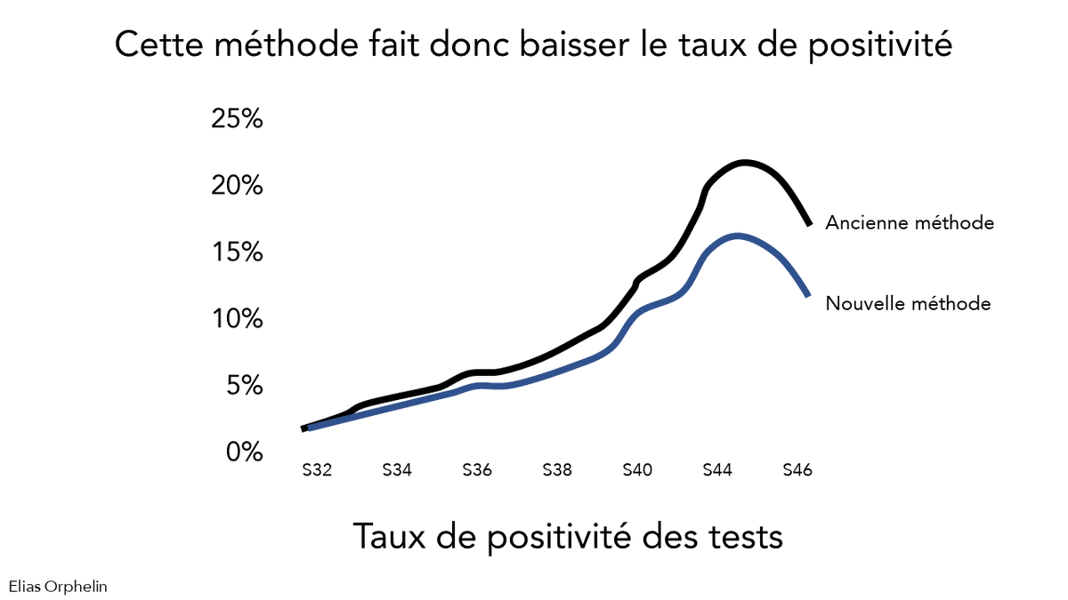 Quel effet a ce changement ? Il va faire baisser le taux de positivité. Si la tendance ne change (hausse et baisse restent au même moment), on a cependant un chiffre plus proche de la réalité.