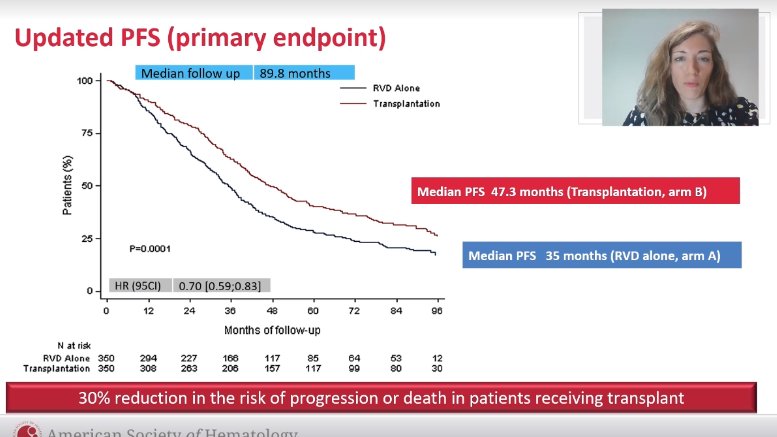 MediHumdani's tweet photo. Long term IFM2009 follow up in #myeloma. Early vs. Late #autoHCT 
Median PFS 47 vs. 35 months in favor of early autoHCT
35% of patients in HCT group still 2nd line free after 8 years
OS similar #bmtsm https://t.co/6lJhjLfdDw