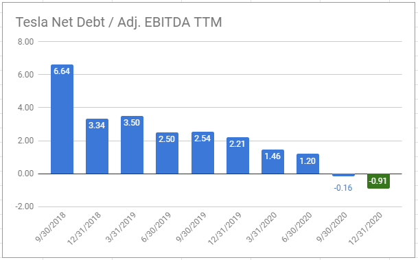 Tesla already has an incredibly underleveraged balance sheet - one that now has cash that exceeds the entire debt load of the company, and 1/3 of that total debt about to be extinguished because they're deeply ITM converts - with positive free cash flow.