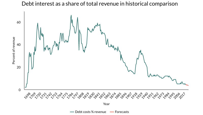 Presented today to  @CommonsIDC on ODA cuts. Main points I made (or would have liked to make): 1. A reminder these cuts are not a fiscal necessity, but a political choice. Costs of borrowing are at historic lows. And UK increasing spending on defence