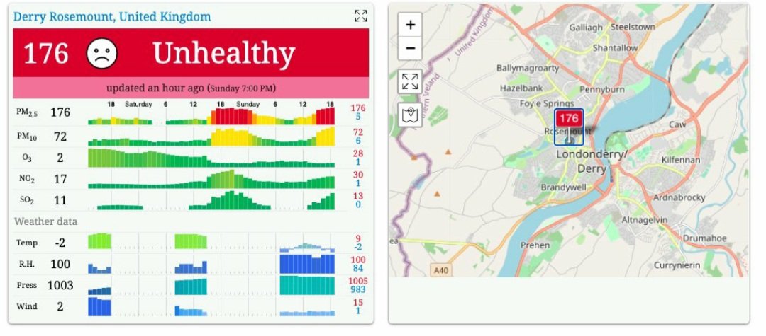 2/3 Burning solid fuels (i.e coal, turf, wood) is a real home comfort for many in Derry. But during cold weather makes our air deadly. Below was posted on Sunday by  @dxngyi showing how bad it was over weekend in city. Almost everyone has central-heating, so fires are a luxury now