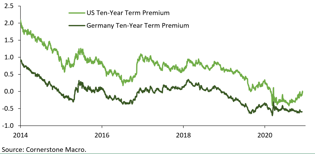 1/5 Significant divergence of late between US and German term premiums.Hard not to interpret it as the (at least partial) result of the difference between  #ECB easing commitment (pedal to the metal) and  #Fed reluctance to do the same.