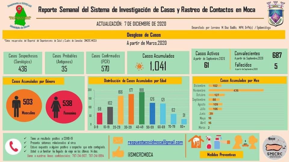 Reporte Semanal COVID-19

Actualizado: martes, 8 de diciembre de 2020

Reporte:

Casos sospechosos: 436
Casos probables: 35
Casos confirmados: 570

Total de casos acumulados: 1,041