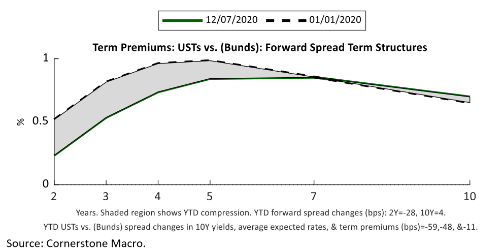 2/5 US term premiums have declined relative to Germany's at short maturities, but they remain much higher (lines below are the difference between the two).The difference should be much smaller (~0) if the market was very confident the Fed was going keep the FFR at zero for yrs.
